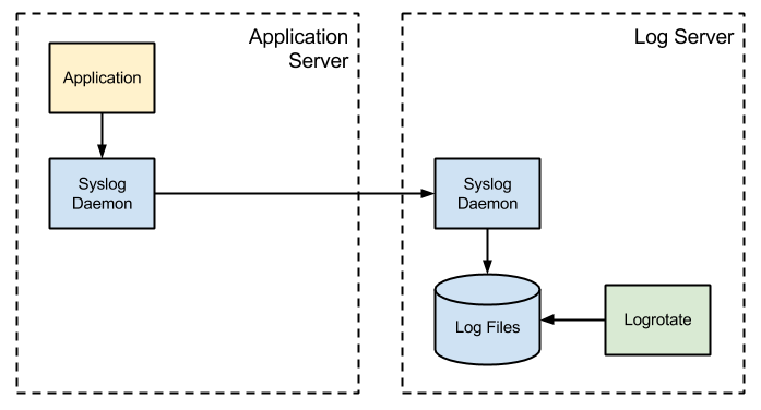 Syslog with a remote, centralised server