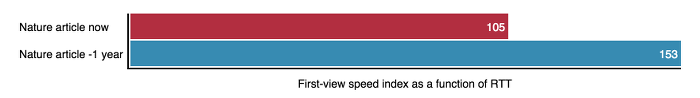Screenshot of a bar-chart comparing historical WebPageTest results